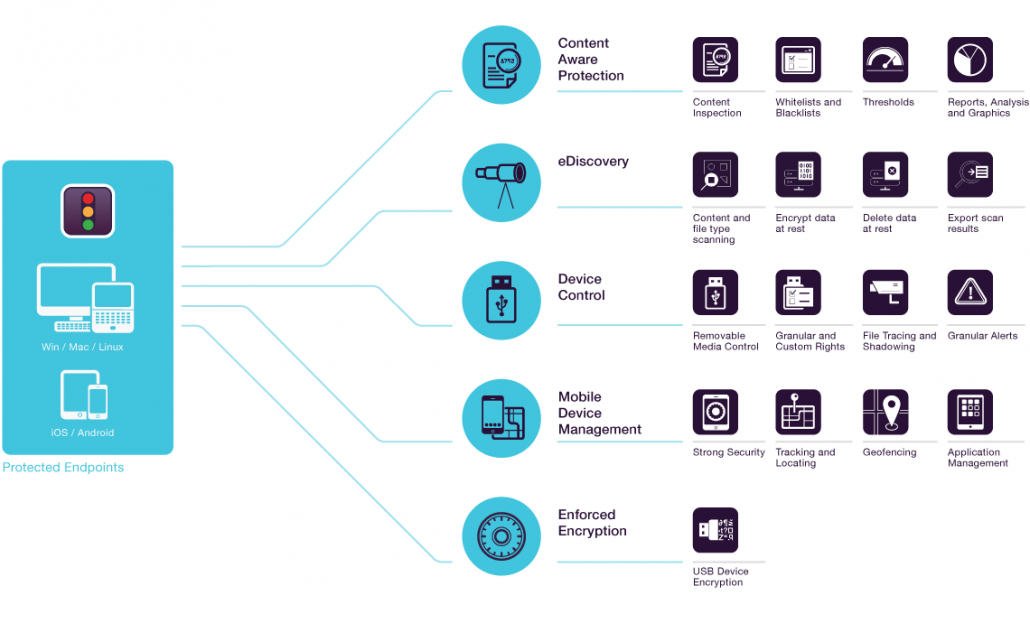 endpoint-protector-data-loss-prevention-device-control-and-mdm